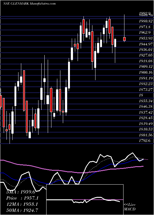  Daily chart Glenmark Pharmaceuticals Limited