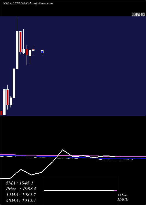  monthly chart GlenmarkPharmaceuticals