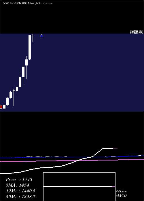  monthly chart GlenmarkPharmaceuticals