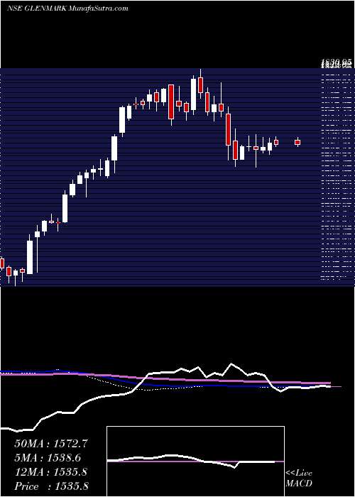  weekly chart GlenmarkPharmaceuticals