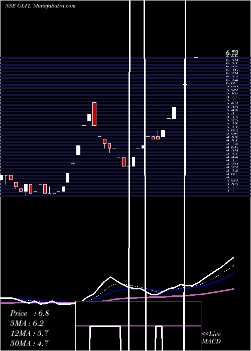  Daily chart Gujarat Lease Financing Limited