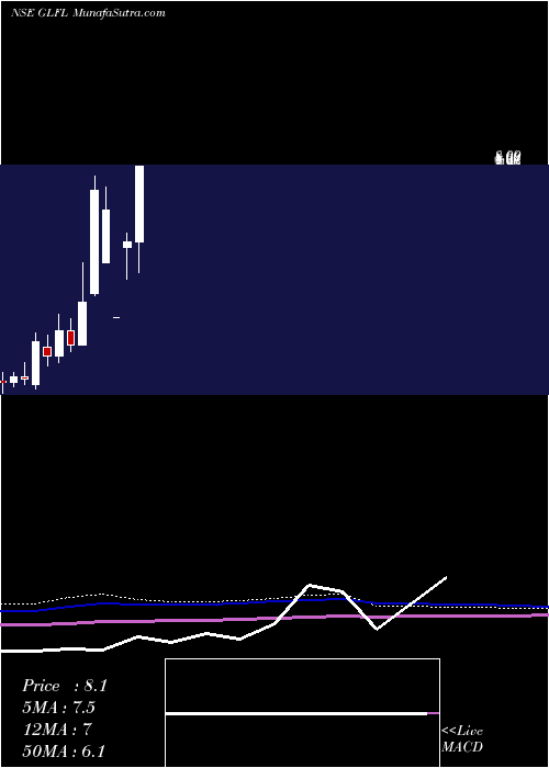  monthly chart GujaratLease