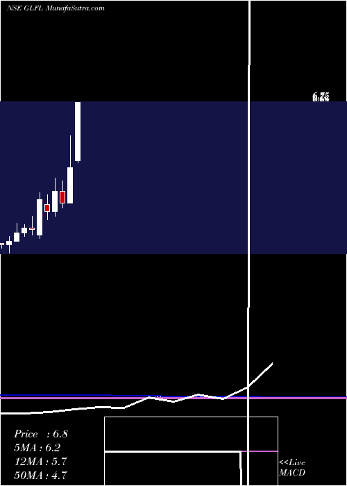  monthly chart GujaratLease