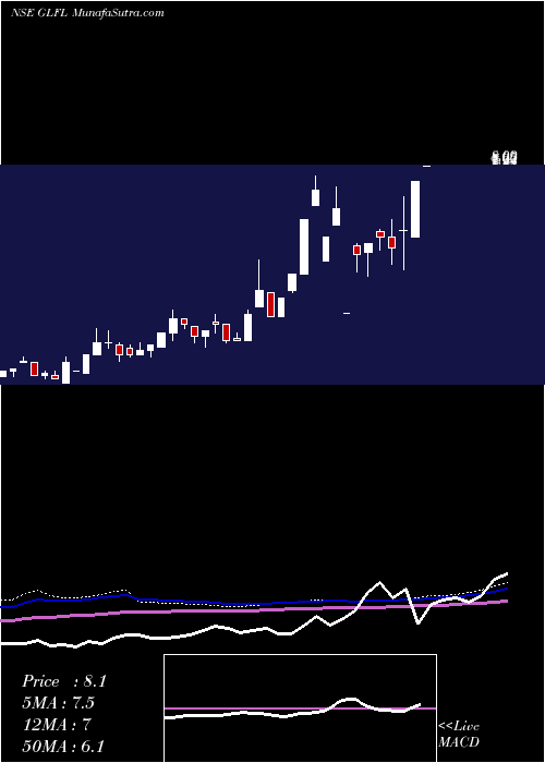  weekly chart GujaratLease