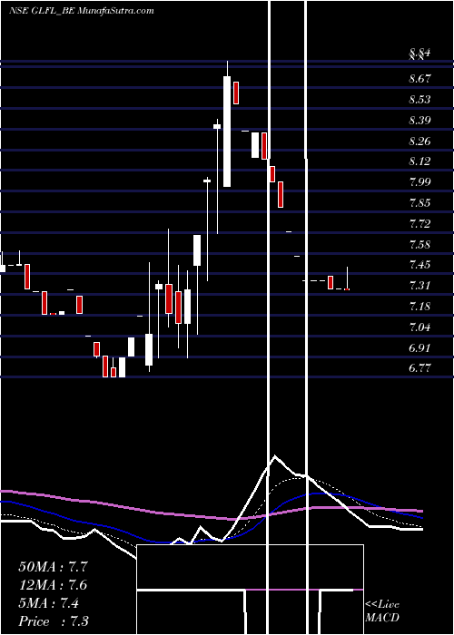  Daily chart GujaratLease
