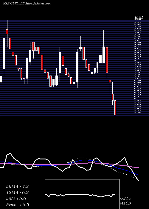  weekly chart GujaratLease