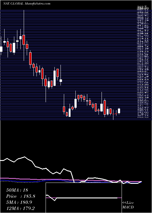  weekly chart GlobalEducation