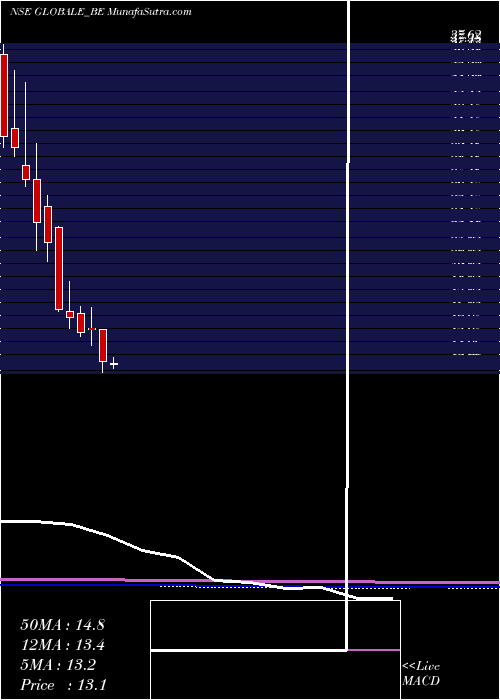  monthly chart GlobaleTessile