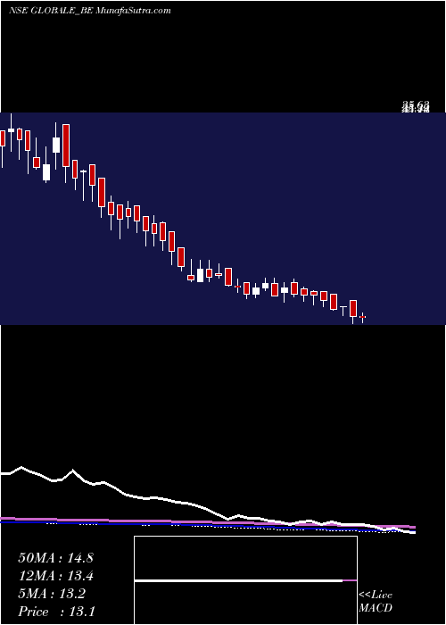  weekly chart GlobaleTessile