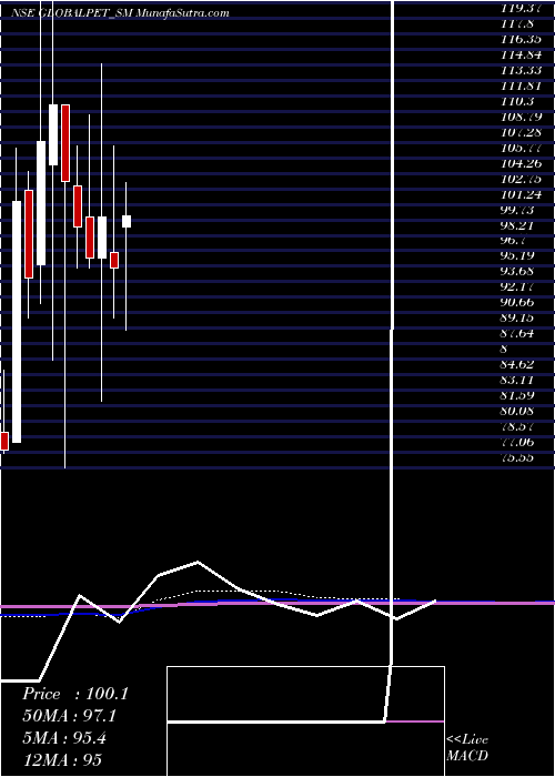  monthly chart GlobalPet