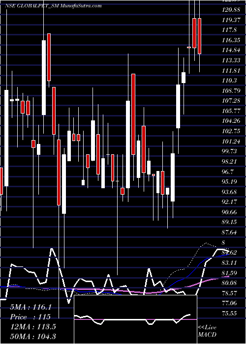  weekly chart GlobalPet