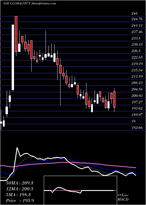  Daily chart GlobalVectra