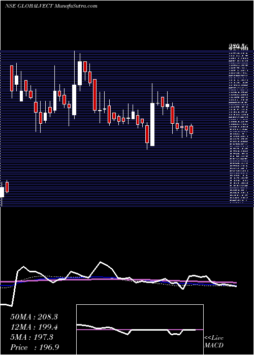  weekly chart GlobalVectra