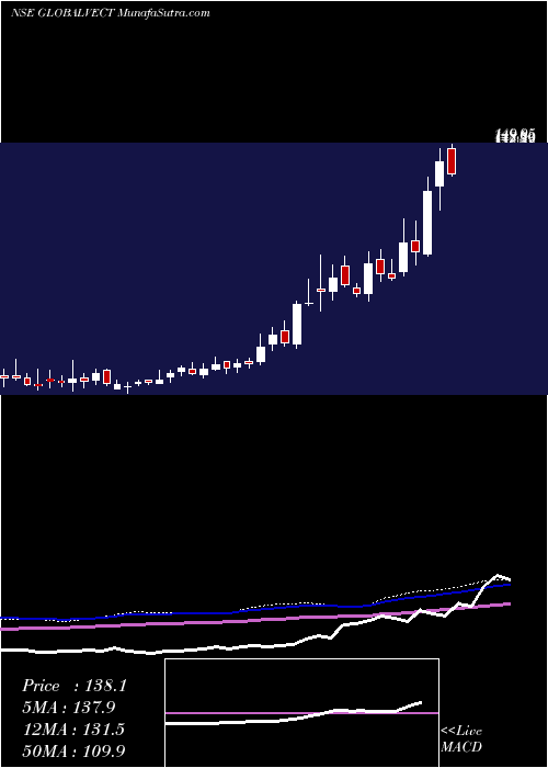  weekly chart GlobalVectra