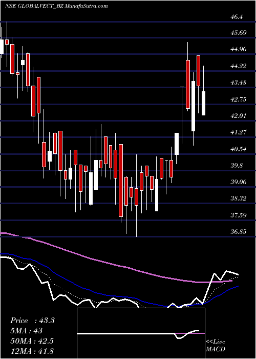  Daily chart Global Vec Helicorp Ltd