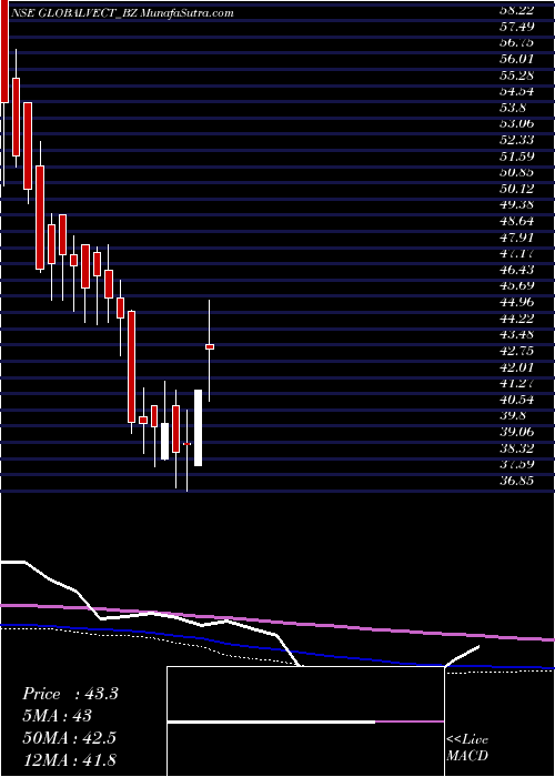  weekly chart GlobalVec
