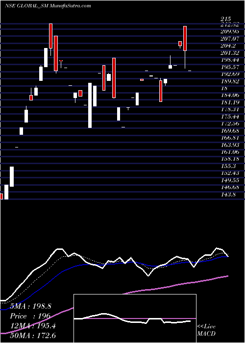  Daily chart GlobalEducation