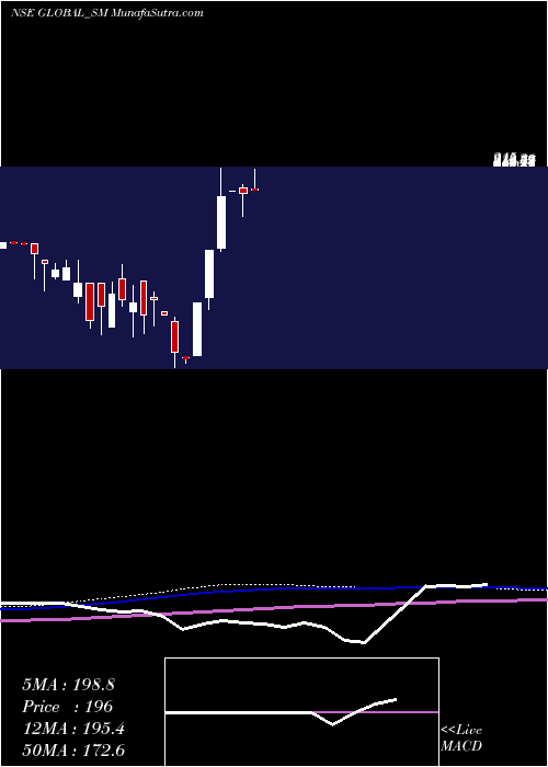  monthly chart GlobalEducation