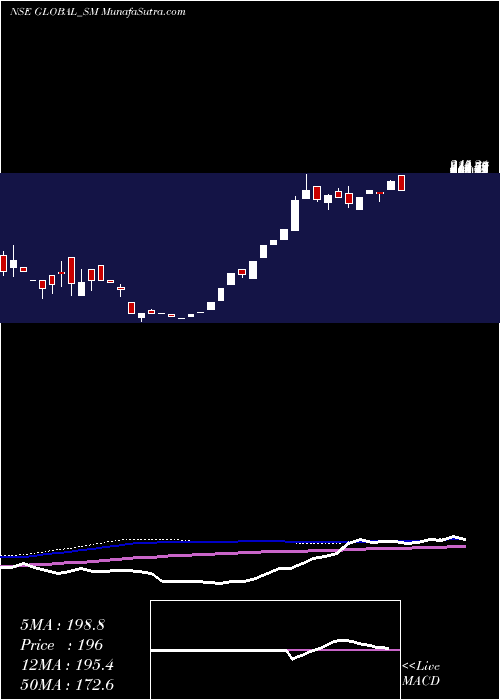  weekly chart GlobalEducation