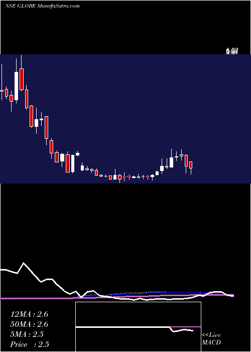  weekly chart GlobeTextiles