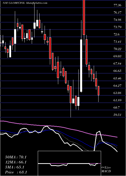  Daily chart Globe Civil Projects Ltd