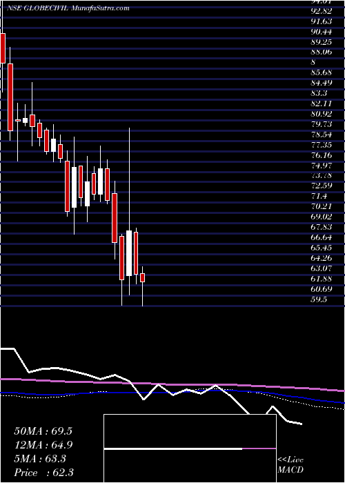  weekly chart GlobeCivil
