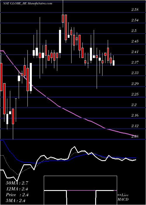  Daily chart Globe Textiles (i) Ltd.