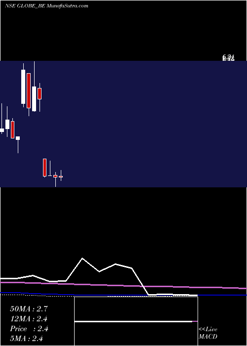  monthly chart GlobeTextiles