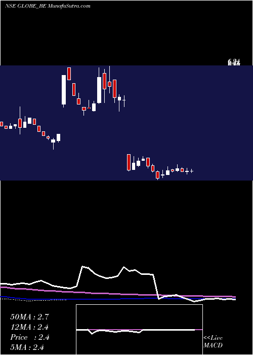  weekly chart GlobeTextiles