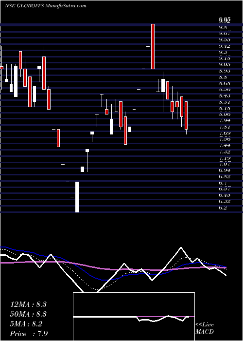  Daily chart GlobalfshoreServices