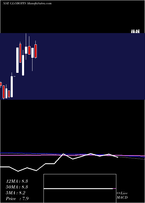  monthly chart GlobalfshoreServices