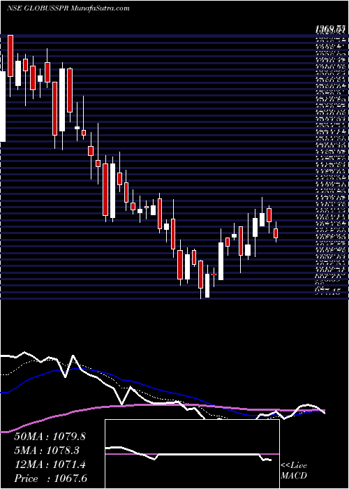  Daily chart Globus Spirits Limited