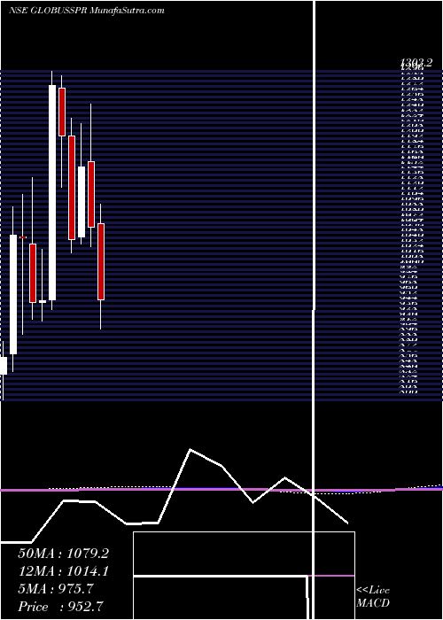  monthly chart GlobusSpirits