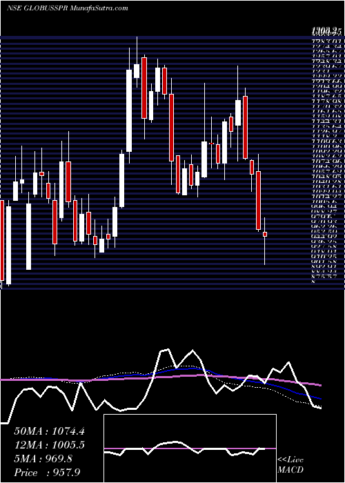  weekly chart GlobusSpirits