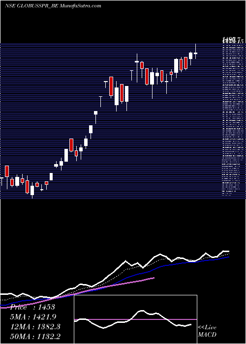  Daily chart Globus Spirits Ltd