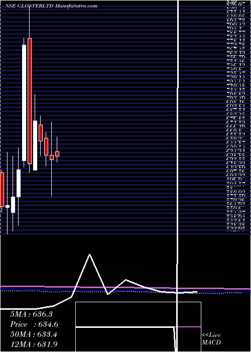  monthly chart Gloster