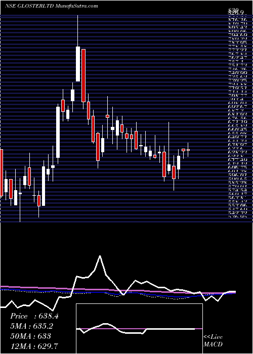  weekly chart Gloster