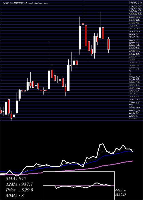  Daily chart GM Breweries Limited