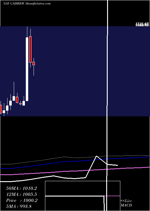  monthly chart GmBreweries