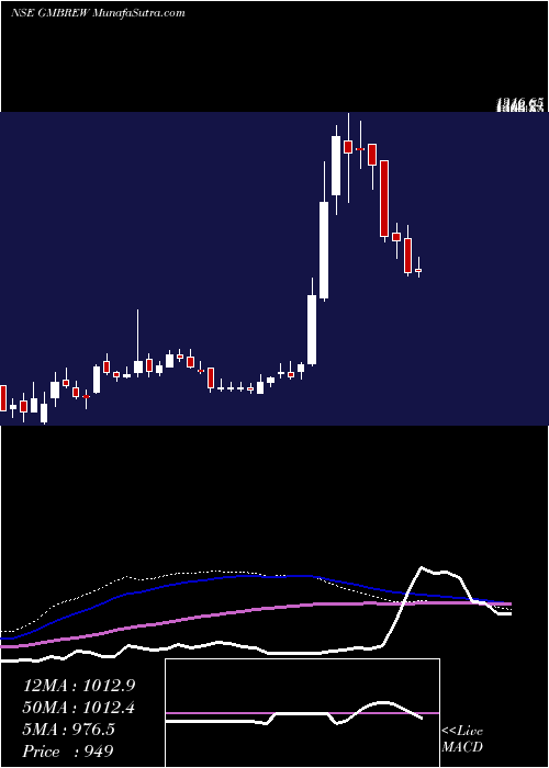  weekly chart GmBreweries