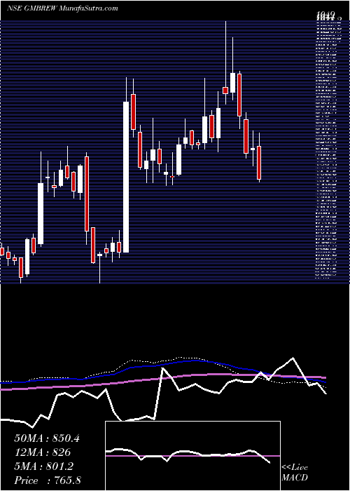  weekly chart GmBreweries