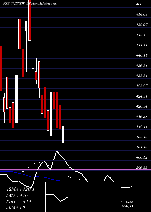  Daily chart Gm Breweries Ltd