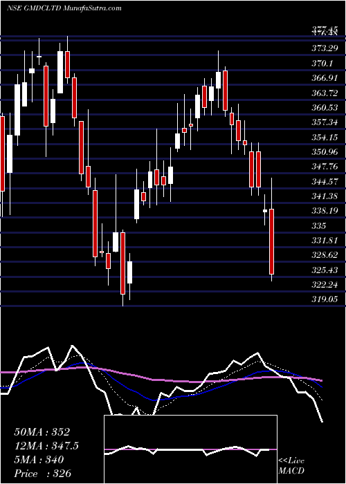  Daily chart Gujarat Mineral Development Corporation Limited