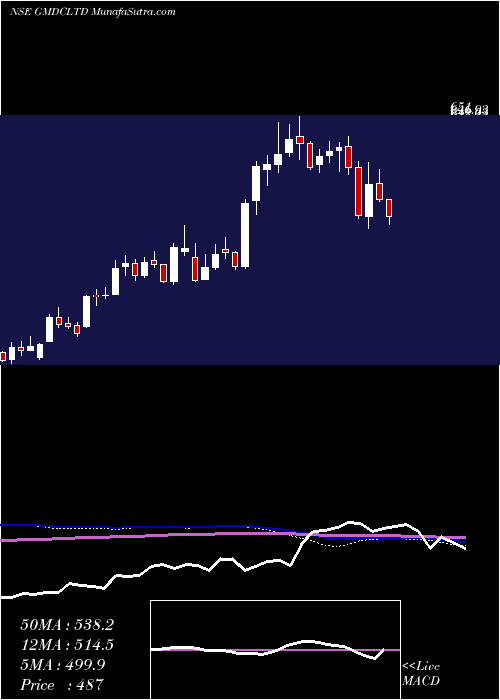  weekly chart GujaratMineral