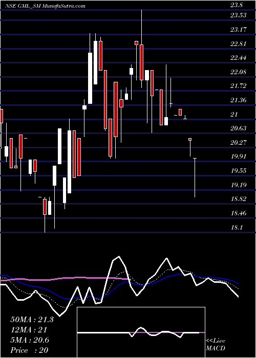  Daily chart GalaxyMedicare