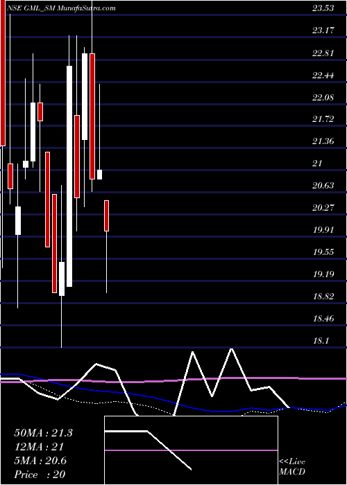  weekly chart GalaxyMedicare