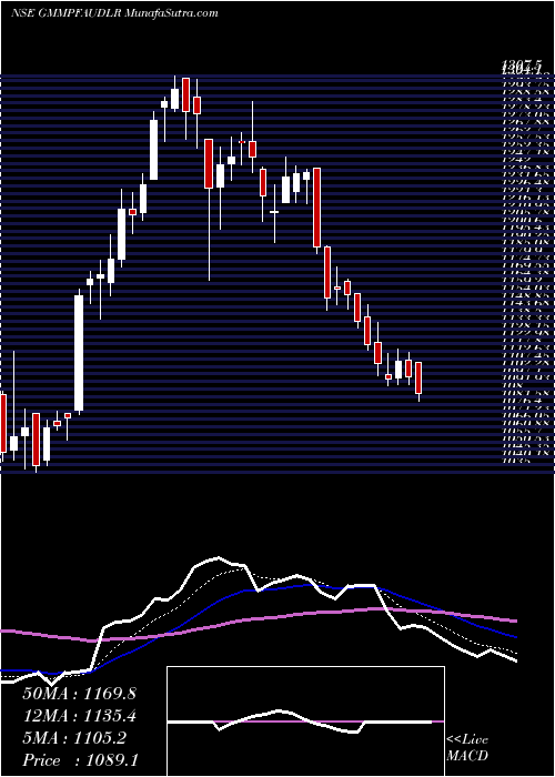  Daily chart GmmPfaudler