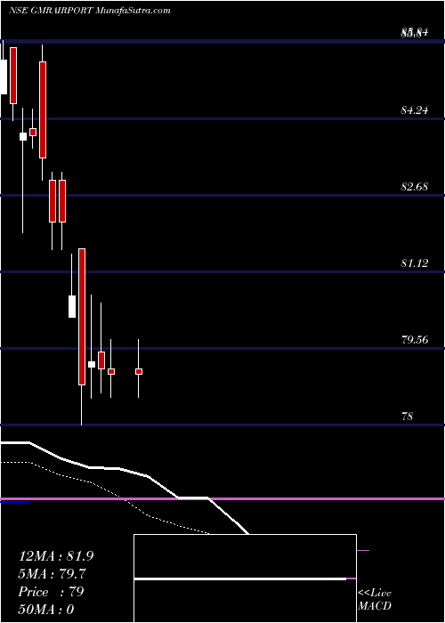  Daily chart GmrAirports