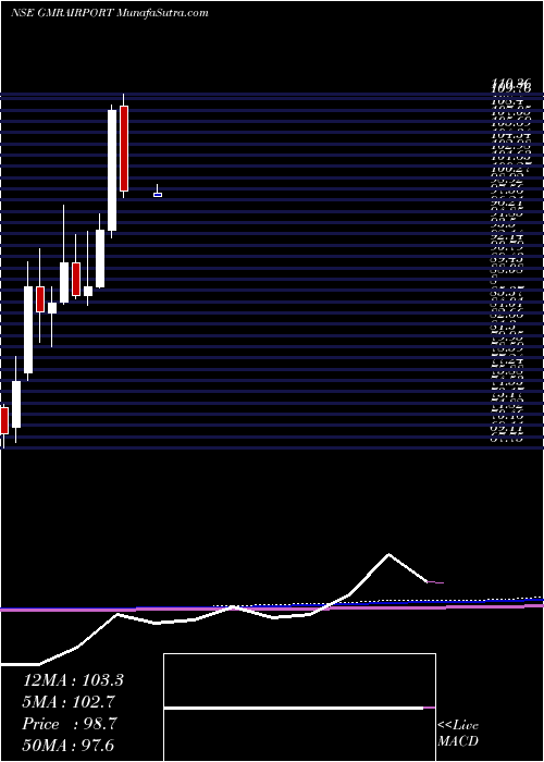  monthly chart GmrAirports