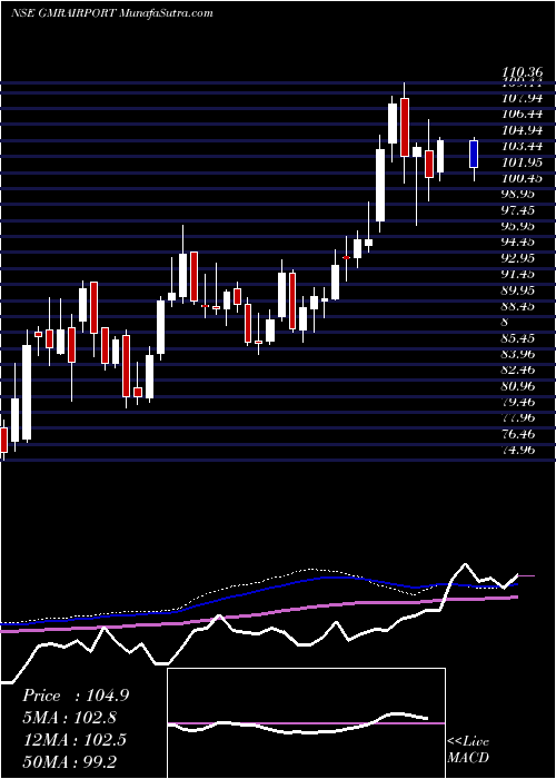  weekly chart GmrAirports